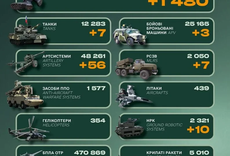 Сім танків та 1480 військових: втрати російської армії за добу 