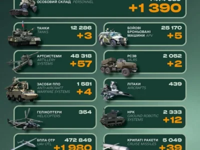Мінус 1390 окупантів, бронетехніка та десятки одиниць артилерії: втрати росіян за добу