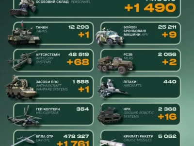 Мінус 1490 військових, десятки одиниць артилерії та бронетехніка: втрати російської армії за добу