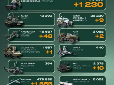 Бронетехніка, артилерія та НРК: Генштаб ЗСУ повідомив про втрати ворога за добу