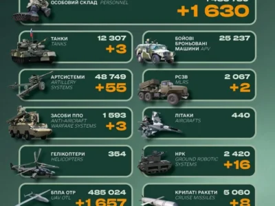 Мінус 1630 окупантів, танки та РСЗВ: втрати російської армії за добу