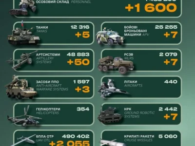 Танки, артилерія та 1600 військових: російські втрати на фронті зростають