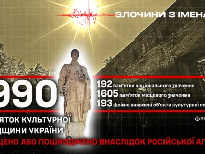Майже 2 тисячі пам’яток культурної спадщини постраждали через агресію рф