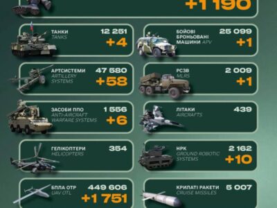 Ворог втратив близько 1200 солдатів та корабель — Генштаб ЗСУ