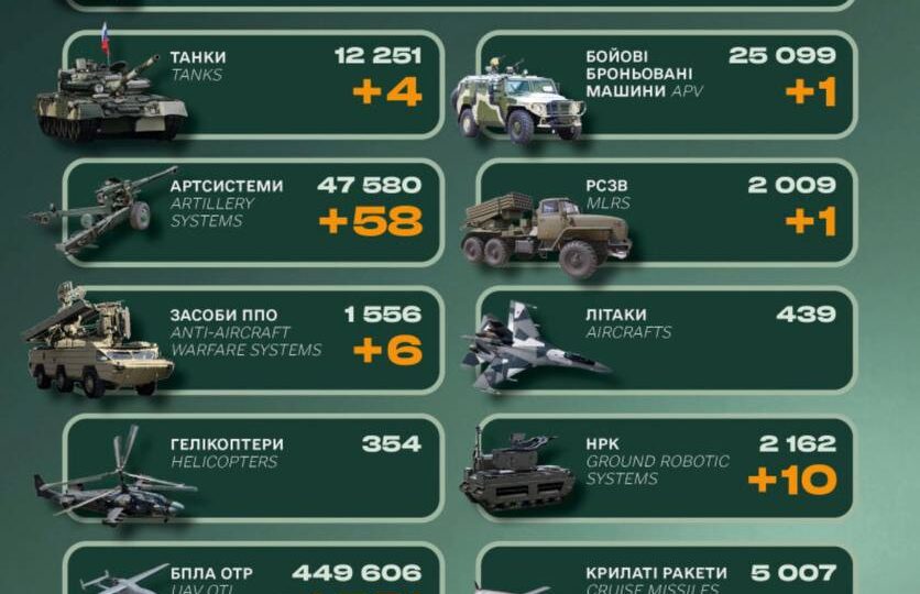 Ворог втратив близько 1200 солдатів та корабель — Генштаб ЗСУ 