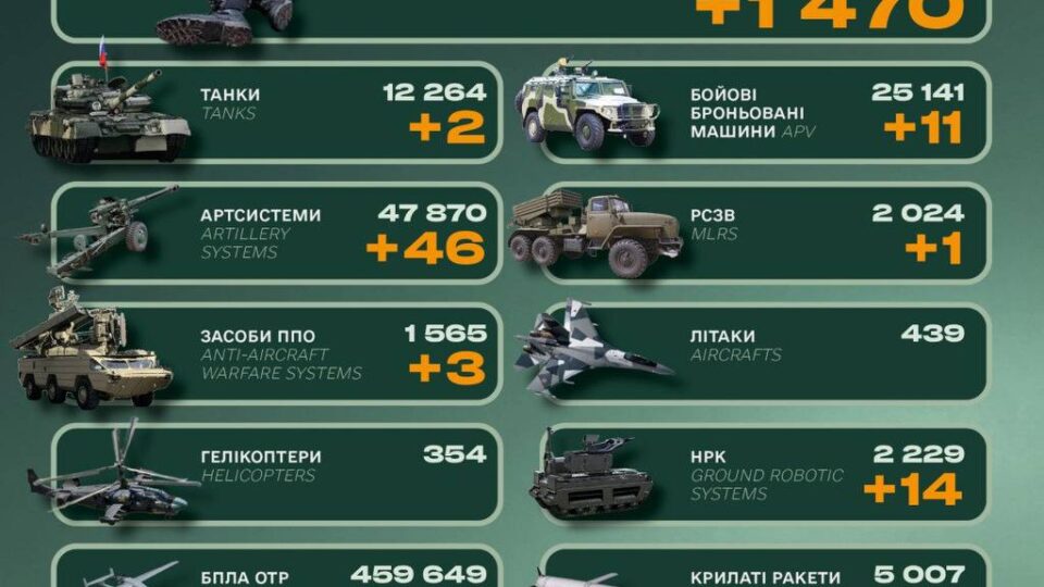 Ворог втратив майже півтори тисячі солдатів та три системи ППО — Генштаб ЗСУ  
