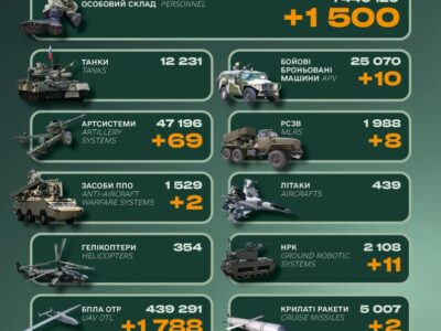 Півтори тисячі окупантів, вісім РСЗВ та 69 артсистем: Генштаб оприлюднив втрати ворога за добу