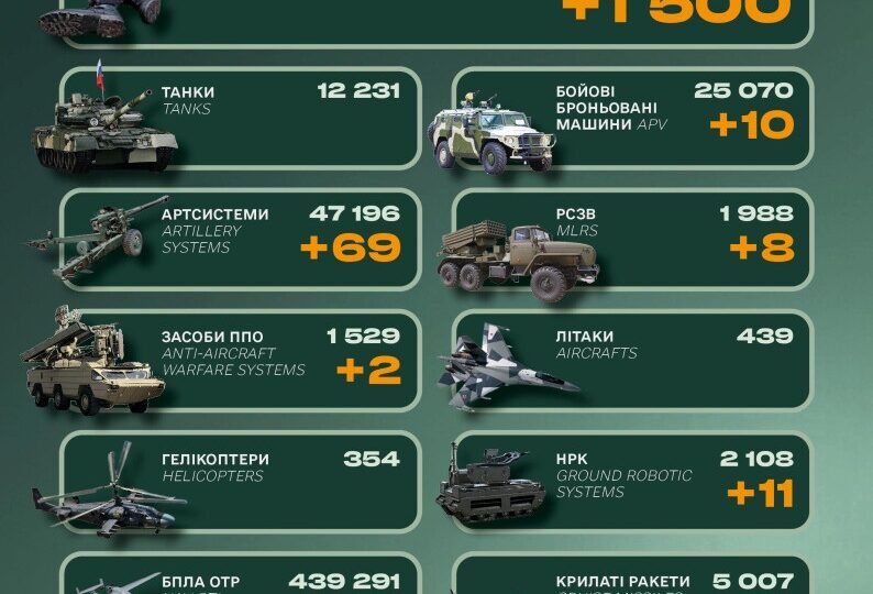 Півтори тисячі окупантів, вісім РСЗВ та 69 артсистем: Генштаб оприлюднив втрати ворога за добу 