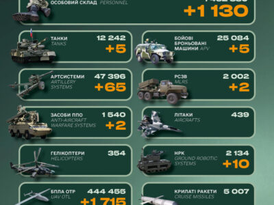 Ворог втратив понад 1100 солдатів та 65 артилерійських систем — Генштаб ЗСУ