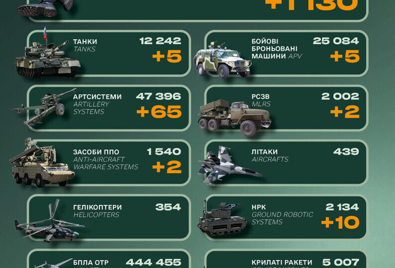 Ворог втратив понад тисячу сто солдатів та 65 артилерійських систем — Генштаб ЗСУ 