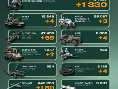 Ворог втратив понад 1300 солдатів та 7 систем ППО — Генштаб ЗСУ 