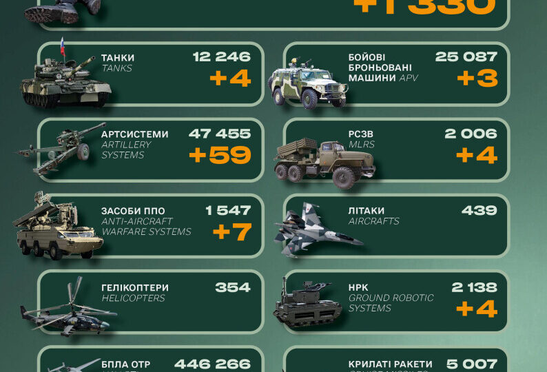 Ворог втратив понад 1300 солдатів та 7 систем ППО — Генштаб ЗСУ  