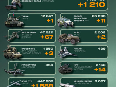 Ворог втратив понад 1200 солдатів та 3 системи ППО — Генштаб ЗСУ