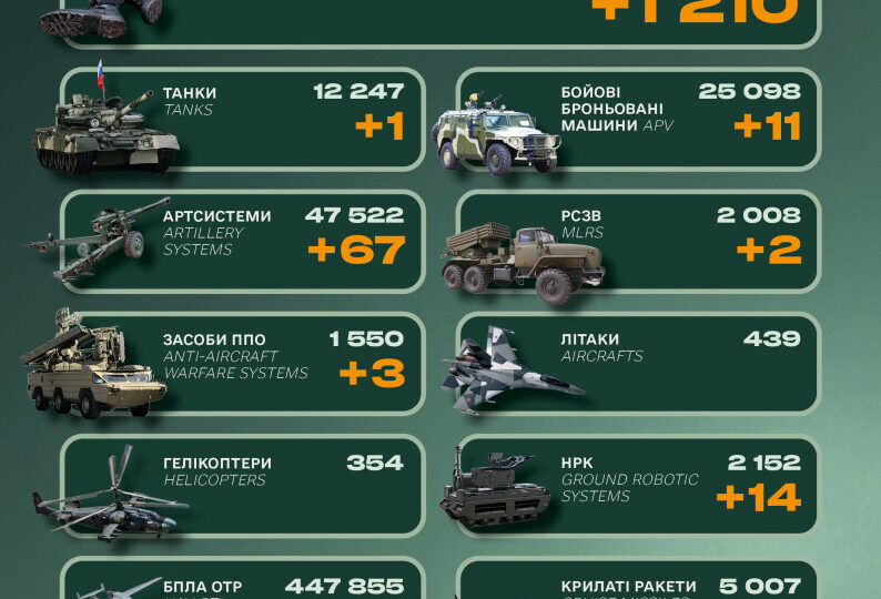 Ворог втратив майже понад 1200 солдатів та 3 систем ППО — Генштаб ЗСУ 