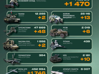 Ворог втратив 1470 солдатів та 48 артсистем — Генштаб ЗСУ