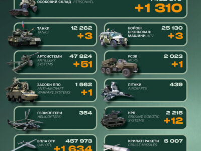 Ворог втратив понад 1300 солдатів та пів сотні артсистем — Генштаб ЗСУ