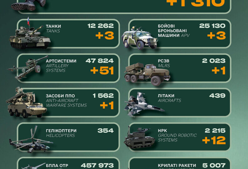 Ворог втратив понад 1300 солдатів та пів сотні артсистем — Генштаб ЗСУ 