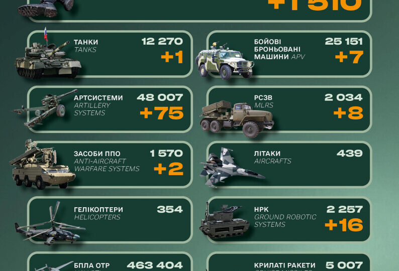 75 артсистем та засоби ППО: Генеральний штаб оприлюднив втрати ворога за добу 