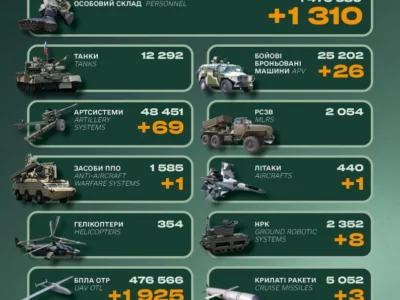 Літак, 69 артсистем та 1310 окупантів: Генеральний штаб оприлюднив втрати ворога за добу