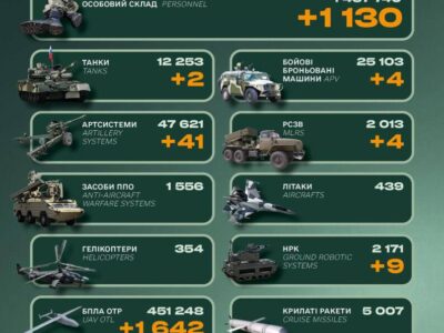Ворожі втрати за минулу добу склали 1130 військових, два танки та понад 40 артсистем