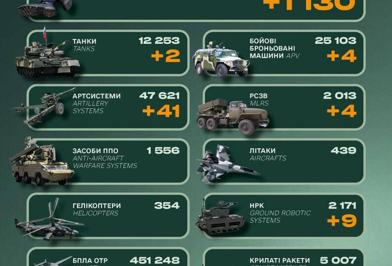 Ворожі втрати за минулу добу склали 1130 військових, два танки та понад 40 артсистем 