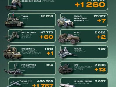 Ворожі втрати за добу становлять 1260 військових та 60 артсистем — Генштаб ЗСУ