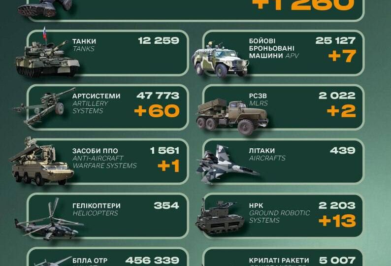Ворожі втрати за добу склали 1260 військових та 60 артсистем — Генштаб ЗСУ 