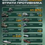За добу росія втратила 1370 окупантів, понад 1800 БПЛА та 62 артсистеми