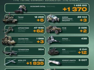 За добу росія втратила 1370 окупантів, понад 1800 БПЛА та 62 артсистеми