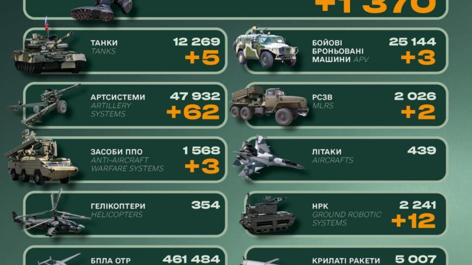 За добу росія втратила 1370 окупантів, понад 1800 БПЛА та 62 артсистеми 