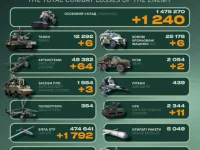 Ворожі втрати за минулу добу склали 1240 військових, шість танків та 64 артсистеми