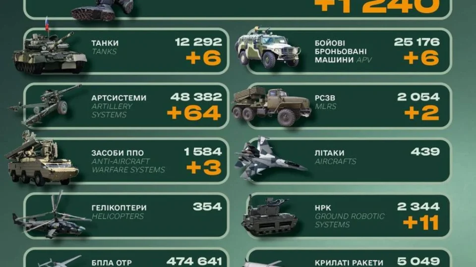 Ворожі втрати за минулу добу склали 1240 військових, шість танків та 64 артсистеми 