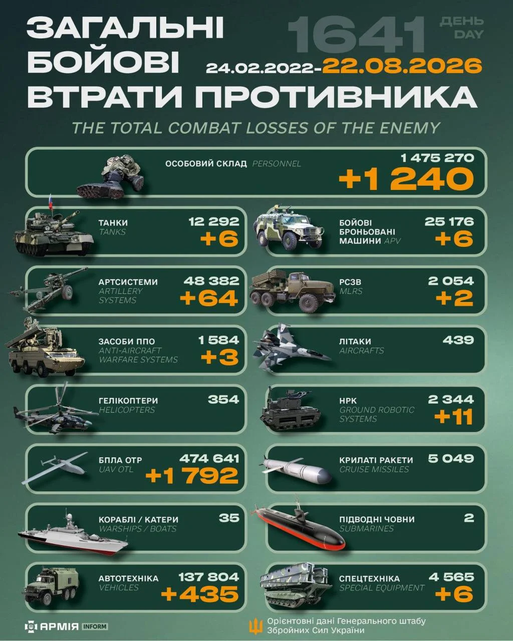 Ворожі втрати за минулу добу склали 1240 військових, шість танків та 64 артсистеми