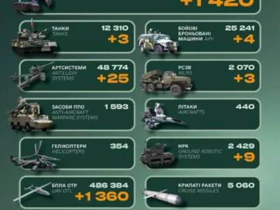 Три РСЗВ та понад 1400 окупантів: Генеральний штаб оприлюднив втрати ворога за добу