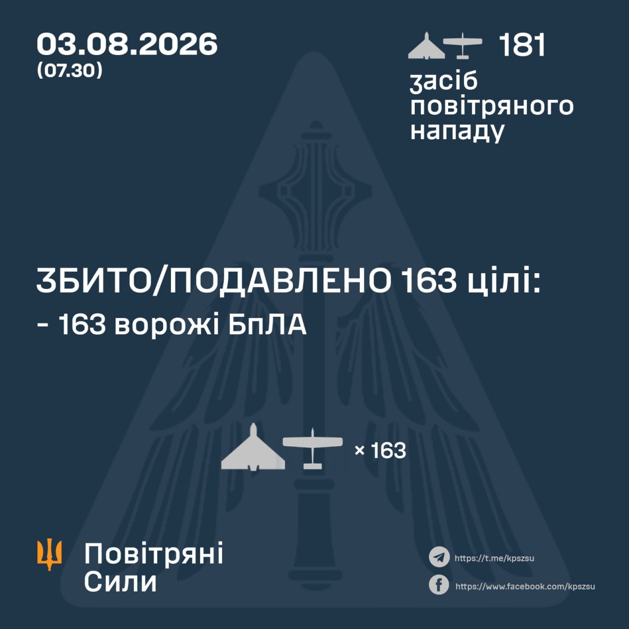 Знешкоджені 163 зі 181 ударних БПЛА ворога — Повітряні Сили