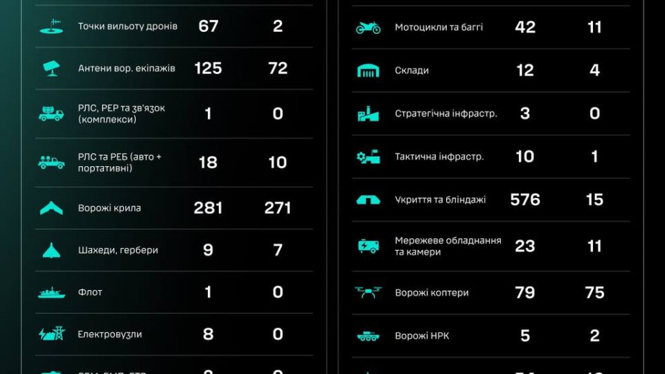 За добу уражено 67 точок вильоту ворожих дронів — СБС 