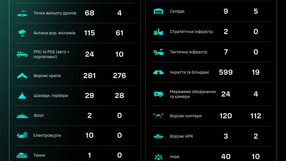 За добу ліквідовано 68 точок вильоту ворожих дронів — СБС 