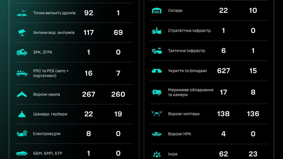 Уражено 92 точки вильоту російських дронів 