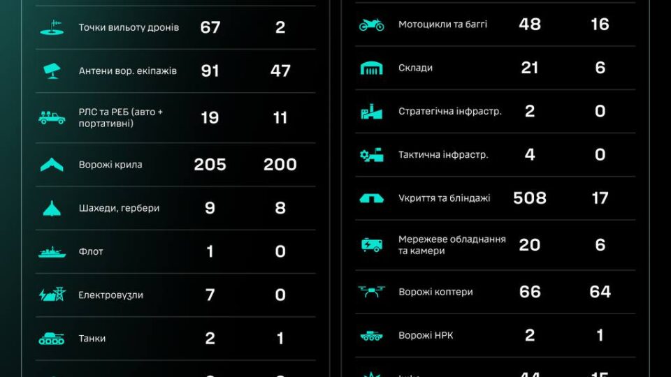 За добу було уражено 67 точок вильоту ворожих дронів — СБС ЗСУ 