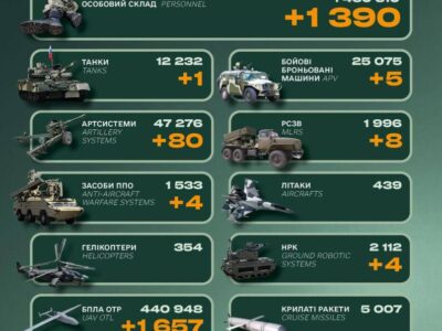 Ворог втратив майже 1400 солдатів та 4 системи ППО — Генштаб ЗСУ