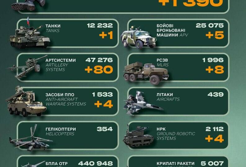 Ворог втратив майже 1400 солдатів та 4 системи ППО — Генштаб ЗСУ 