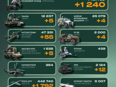Ворог втратив понад 1200 солдатів та 5 систем ППО