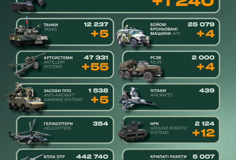 Ворог втратив понад 1200 солдатів та 5 систем ППО 