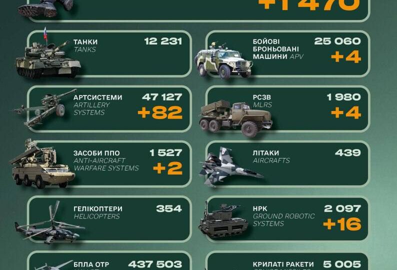 Ворог втратив майже півтори тисячі солдатів та 4 РСЗВ — Генштаб ЗСУ 