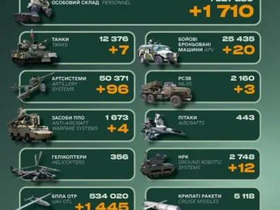 Сім танків, близько 100 артсистем та 1710 військових: втрати ворога за добу