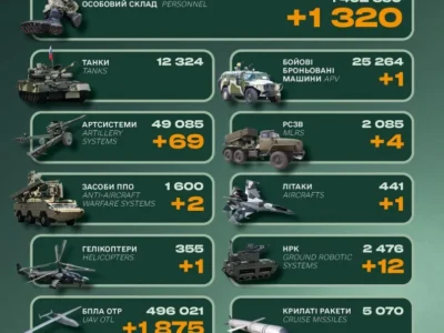 Винищувач, гелікоптер і 1320 військових: втрати російської армії за добу