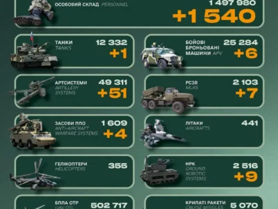 1540 військових, десятки одиниць артилерії: втрати російської армії за добу