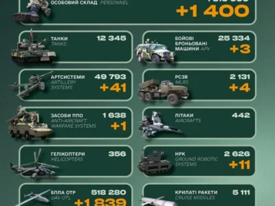 1400 військових, десятки одиниць артилерії та НРК: втрати російської армії за добу
