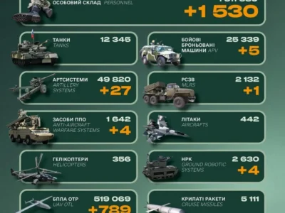Понад 1500 військових, дрони, РСЗВ та спецтехніка: втрати ворога за добу