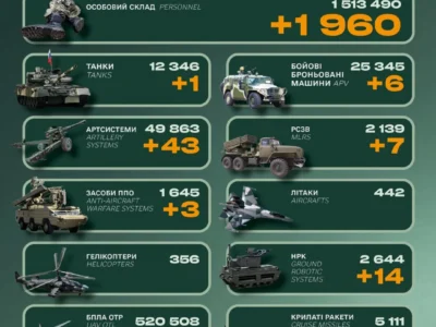 Майже 2000 військових, засоби ППО та РСЗВ: втрати ворога зростають